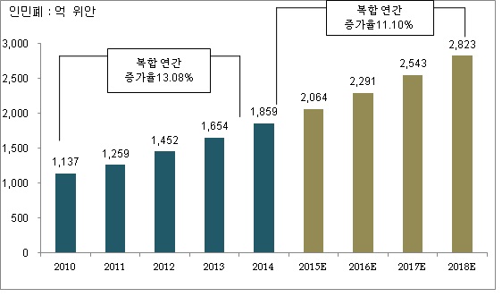 이미지: 2010-2018년 중국 완구 산업 시장규모 및 전망