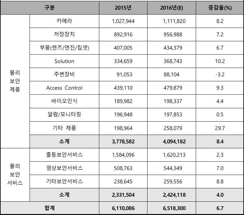 이미지: [물리보안산업 내 물리보안제품 및 물리보안 서비스 시장현황]