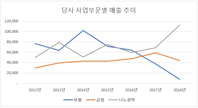 이미지: 사업부문별 매출 추이