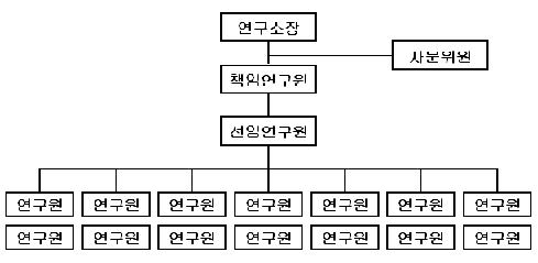 이미지: 연구개발조직도