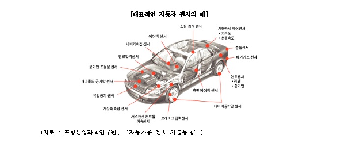 이미지: 대표적인 자동차 센서의 예