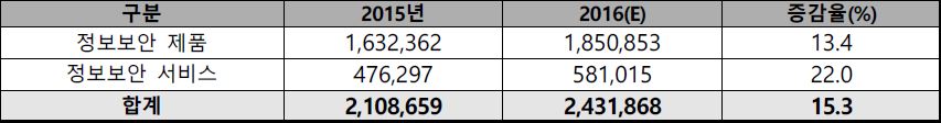 이미지: [국내 정보보안산업 대분류 매출 현황]
