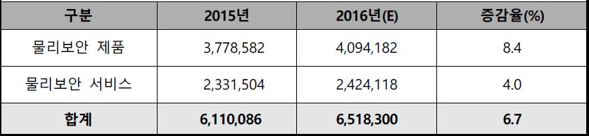 이미지: [물리보안산업 대분류 매출 현황]