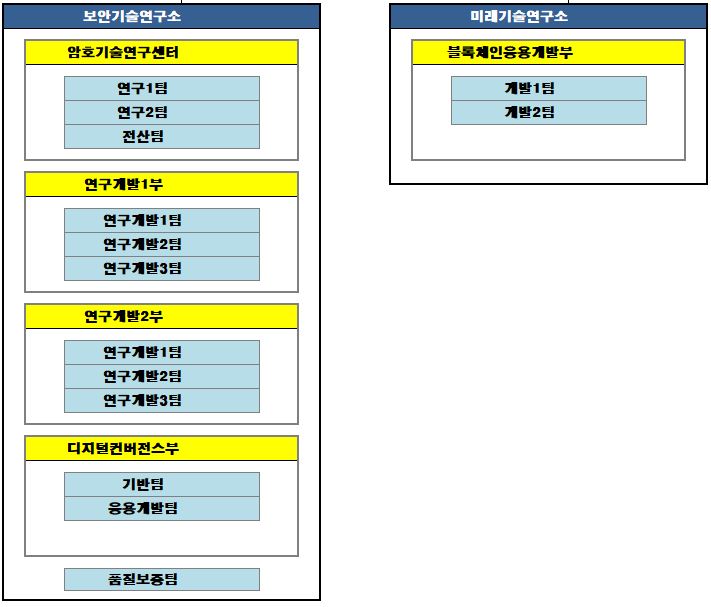이미지: 연구개발조직도
