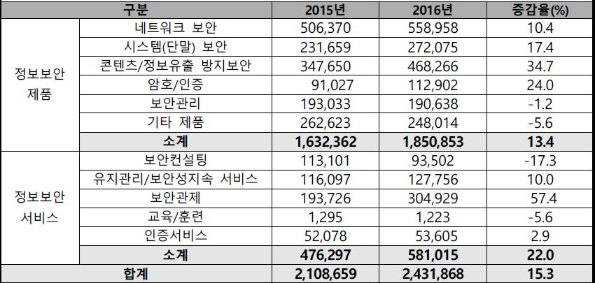 이미지: [정보보안산업 내 정보보안제품과 정보보안 서비스 시장 현황]