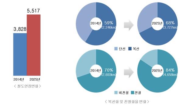 이미지: 제3차 국가철도망 구축계획1