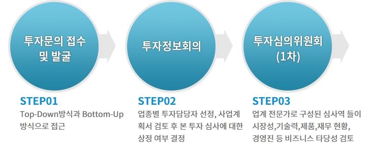 이미지: 투자절차 1_예비