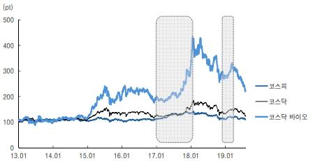이미지: 17년과 19년 상반기의 바이오 지수 반등 사례_예비투자설명서