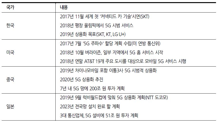 이미지: 주요 국가별 5g 도입시기