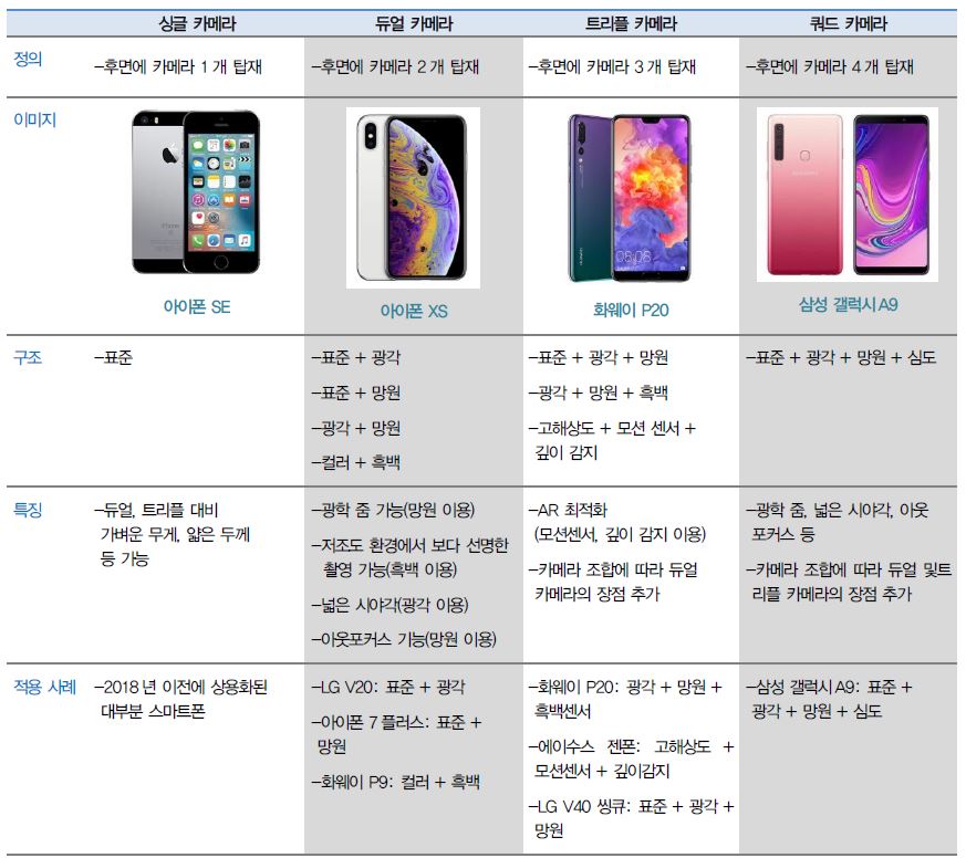 이미지: 카메라 모듈별 세부특징