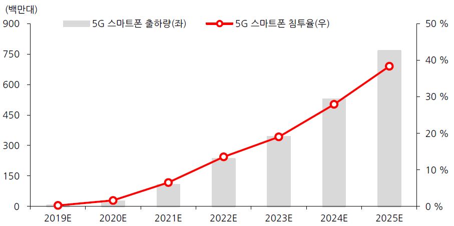 이미지: 5g 상용화에 따른 5g 스마트폰 출하량 예상