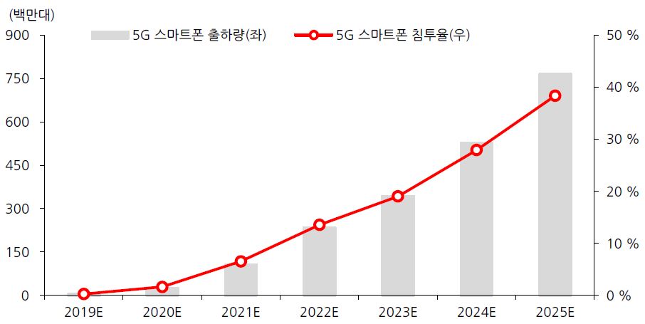 이미지: 5g 스마트폰 출하량 및 침투율 전망