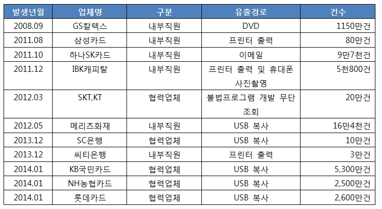 이미지: 국내 임직원에 의한 개인정보 유출경로('08~'14)(투설)