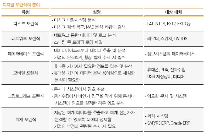 이미지: 디지털 포렌식의 분야(투설)