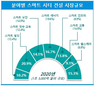 이미지: 분야별 스마트시티 건설 시장규모(투설)
