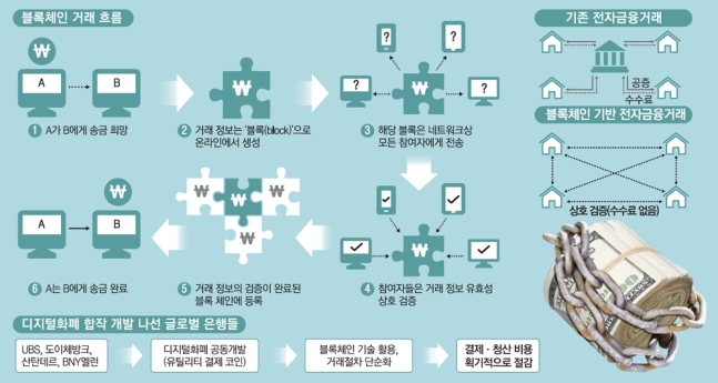 이미지: 블록체인 개념도(투설)