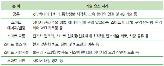 이미지: 스마트시티 기술 요소(투설)