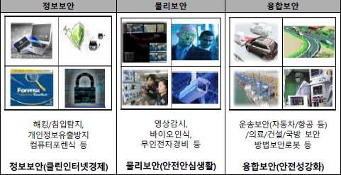 이미지: 정보보호산업 범위(투설)