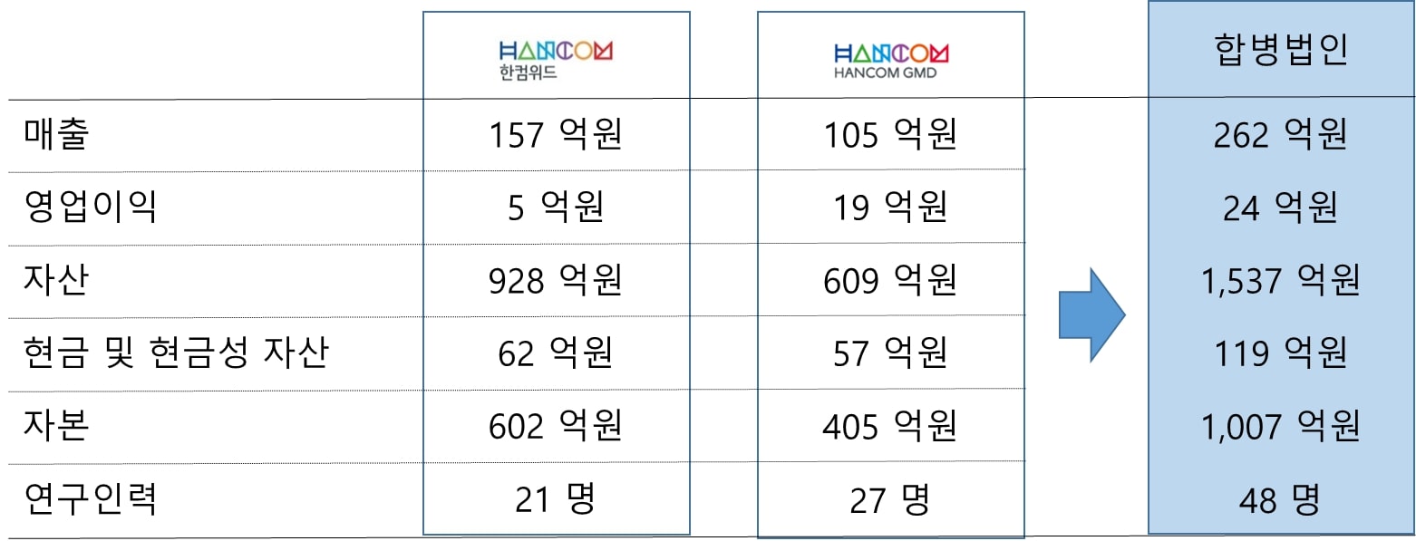 이미지: 합병 전후 비교표2(투설)