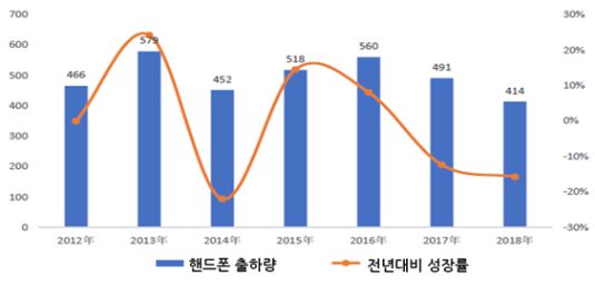 이미지: 2012-2018 중국 핸드폰 시장 출하량 추이(투설)