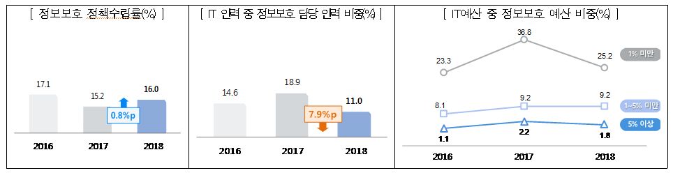 이미지: 기업 정보보호 예산 편성 현황(투설)