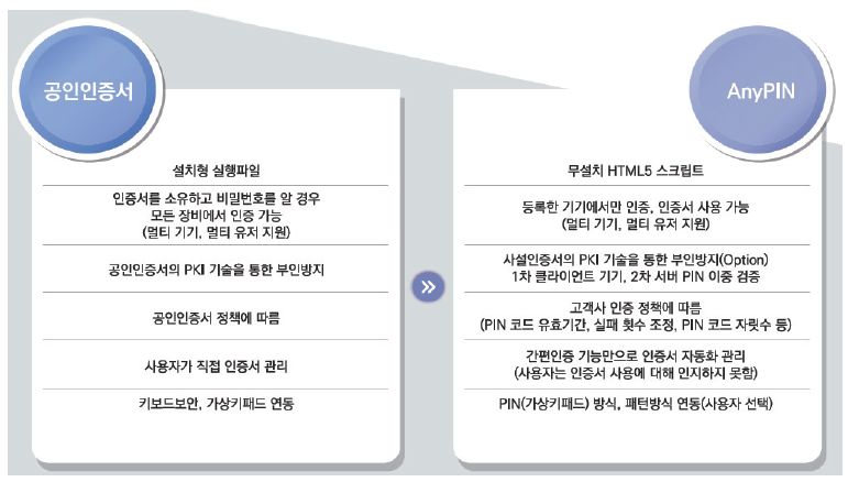 이미지: 애니핀_공인인증서 인증 방식의 변화 비교(투설)