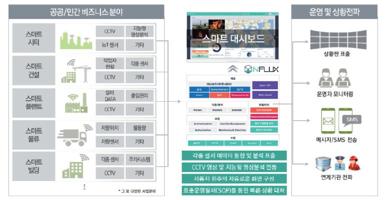 이미지: 스마트시티 플랫폼 NFLUX 적용 분야(투설)