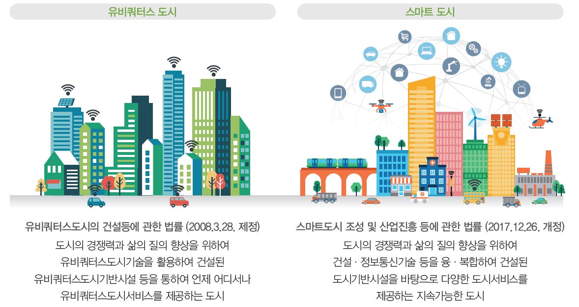 이미지: 법률상 스마트시티 개념(투설)