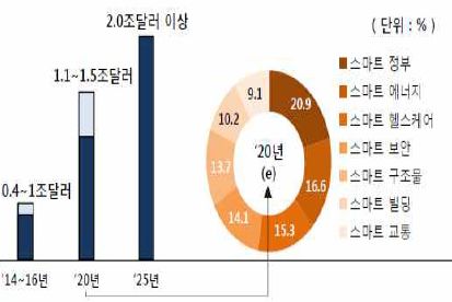 이미지: 글로벌 스마트시티 시장규모 전망(투설)