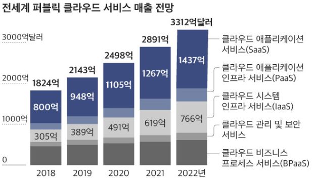 이미지: 전세계 퍼블릭 클라우드 서비스 매출 전망(투설)