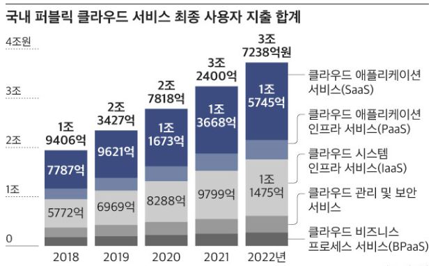 이미지: 국내 퍼블릭 클라우드 서비스 최종 사용자 지출 합계(투설)