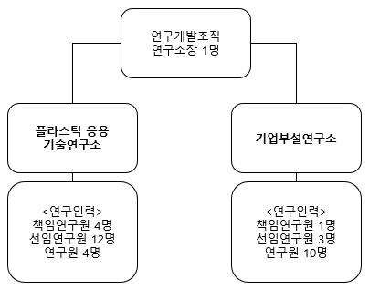이미지: 연구개발 조직도
