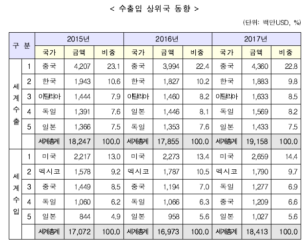 이미지: 수출입 상위국 동향