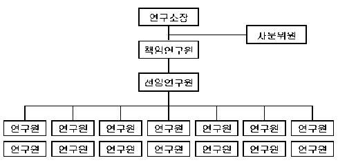 이미지: 연구개발조직도