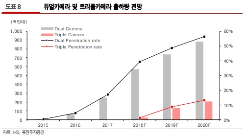 이미지: 트리플카메라 출하량