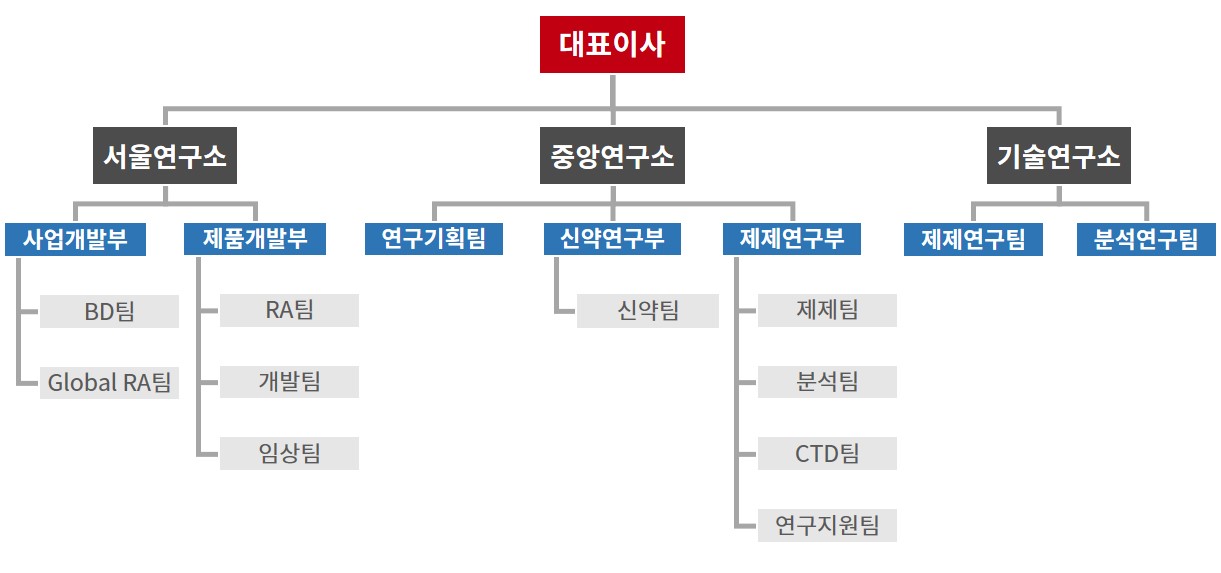 이미지: R&D조직도