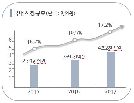 이미지: 국내시장규모