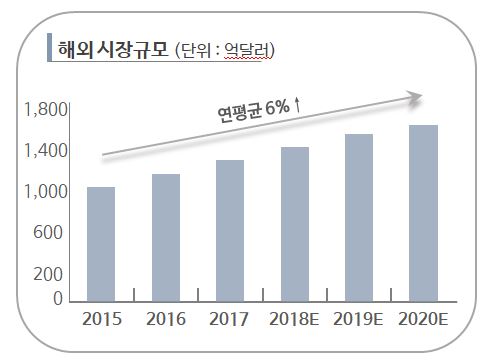 이미지: 해외시장규모