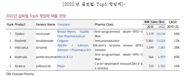 이미지: 예투_글로벌항암제top5