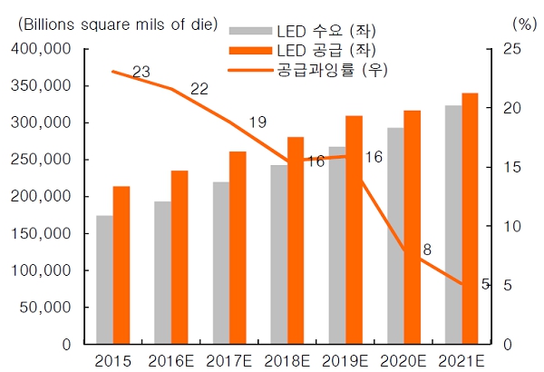 이미지: 예투_완전모회사_사업위험_4_led 공급과잉