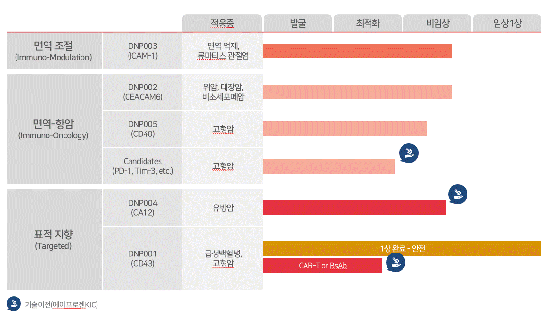 이미지: 예투_완전자회사 사업위험 3_주요 파이프라인 별 개발단계