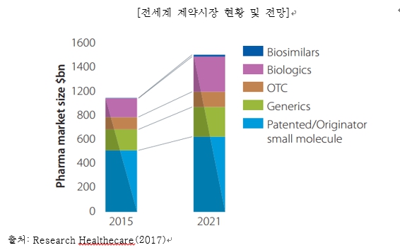 이미지: 예투_전세계 제약시장현황및전망