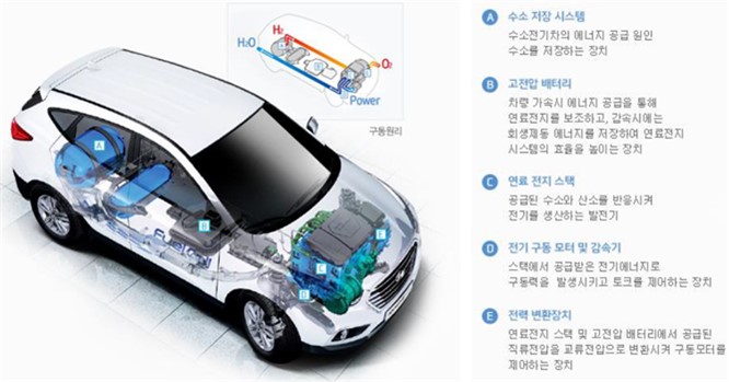 이미지: 수소차_투자