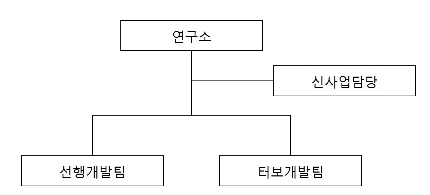 이미지: 연구개발 조직도_사업위험_투자