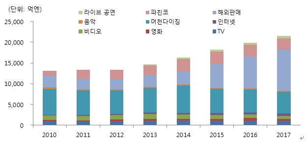 이미지: 일본 애니메이션 산업 매출 추이