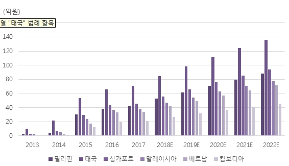 이미지: 동남아시아 시장의 일본 애니메이션 콘텐츠 유통 총수익 2013~2022E
