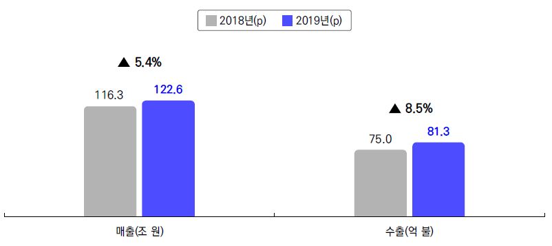 이미지: 2018년 대비 2019년 콘텐츠산업 매출, 수출 전망