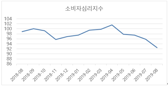 이미지: 소비자심리지수추이