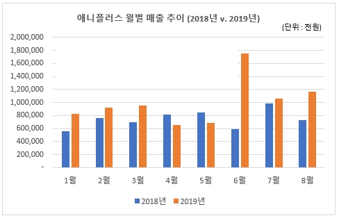 이미지: 애니플러스 월별 매출 추이