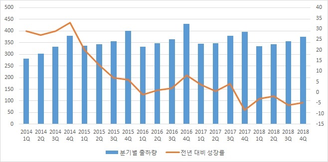 이미지: 글로벌 스마트폰 출하량 추이_예투